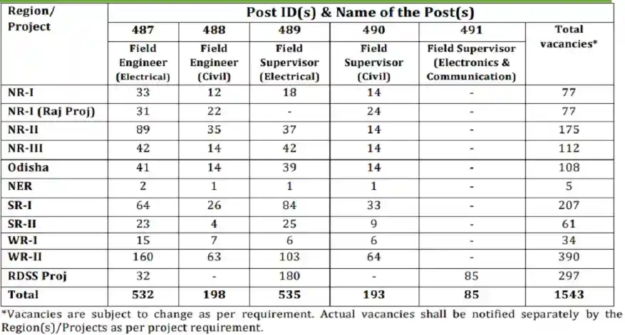 PGCIL Recruitment 2025tab