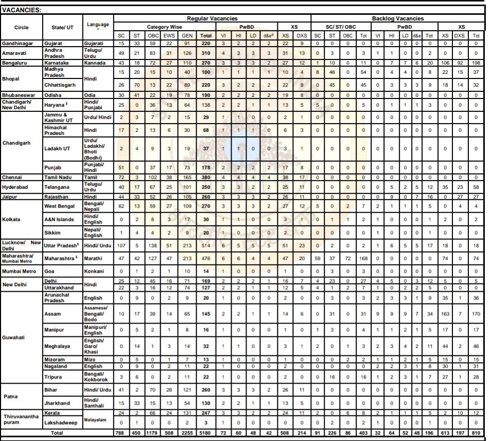 SBI Clerk Recruitment 2025 Vacancy Details