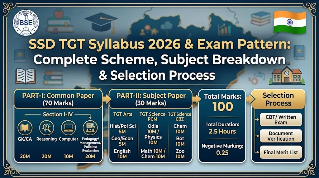 SSD TGT Syllabus 2024 and Exam Pattern Breakdown Banner for ST SC Development Department Odisha