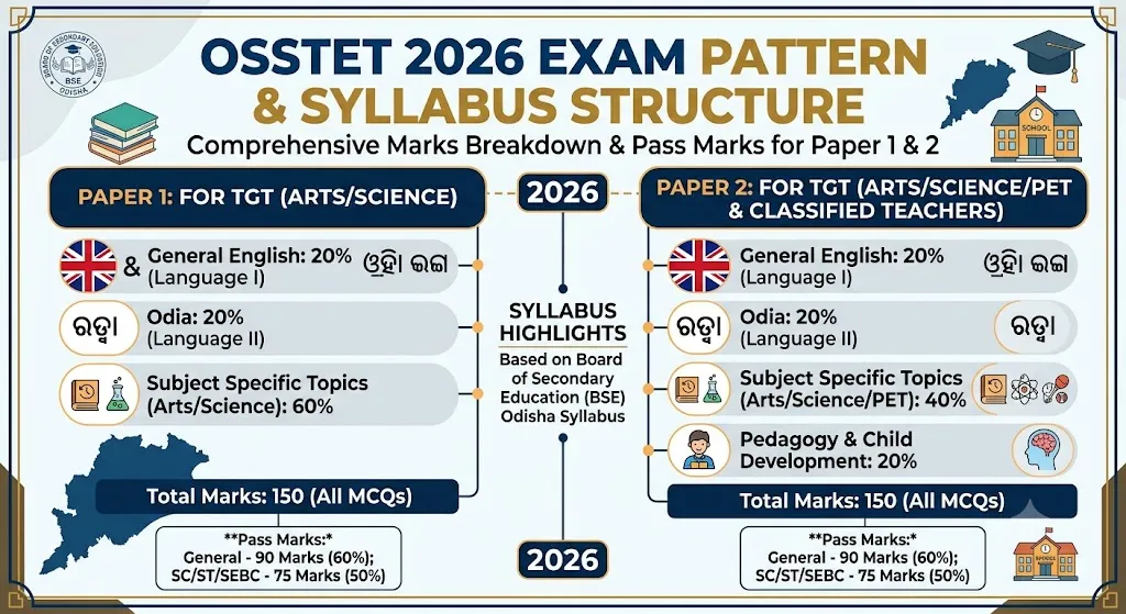 OSSTET 2026 Exam Pattern and Sectional Mark Breakdown for Paper 1 and Paper 2